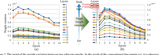 Figure 3 for Layer-wise Pruning and Auto-tuning of Layer-wise Learning Rates in Fine-tuning of Deep Networks