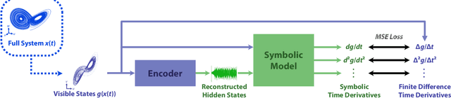 Figure 1 for Discovering Sparse Interpretable Dynamics from Partial Observations