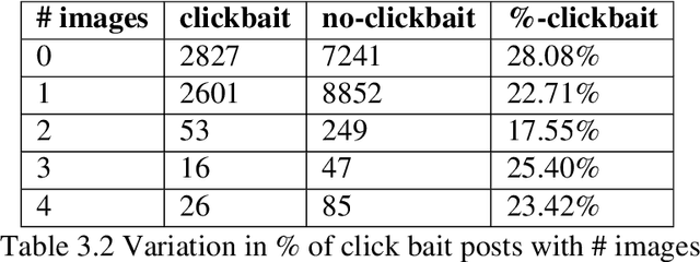 Figure 4 for Is it a click bait? Let's predict using Machine Learning