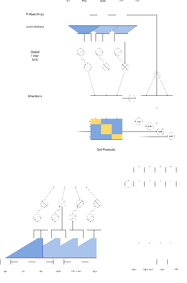 Figure 4 for A Survey of Deep Learning Techniques for Neural Machine Translation