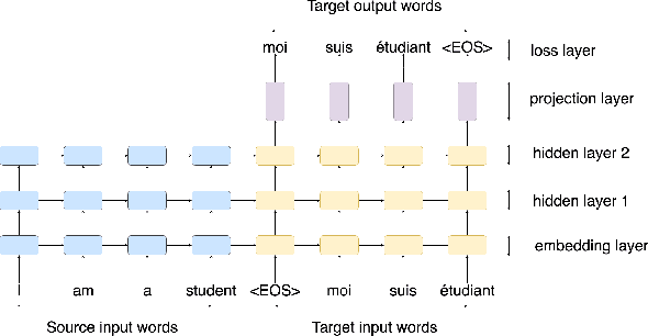 Figure 1 for A Survey of Deep Learning Techniques for Neural Machine Translation