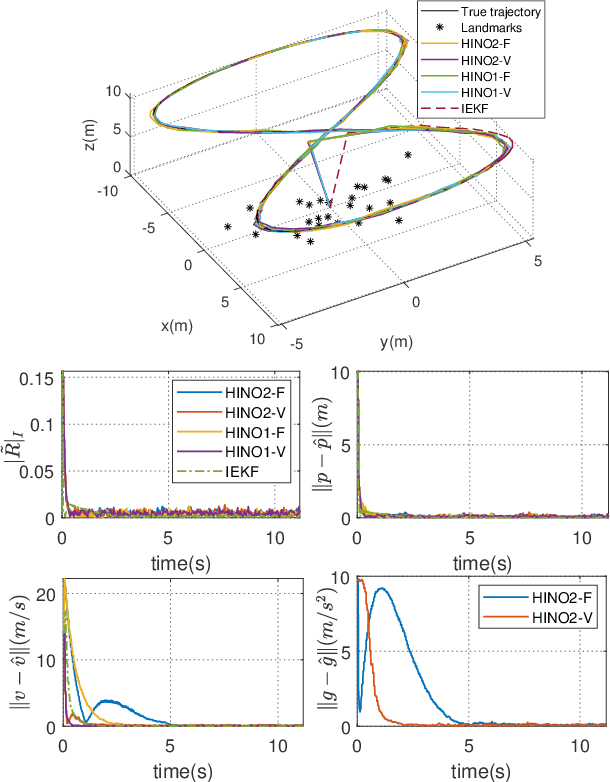 Figure 2 for Nonlinear State Estimation for Inertial Navigation Systems With Intermittent Measurements