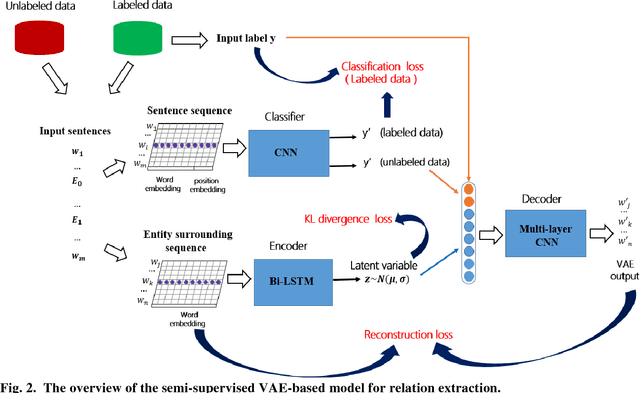 Figure 4 for Exploring Semi-supervised Variational Autoencoders for Biomedical Relation Extraction
