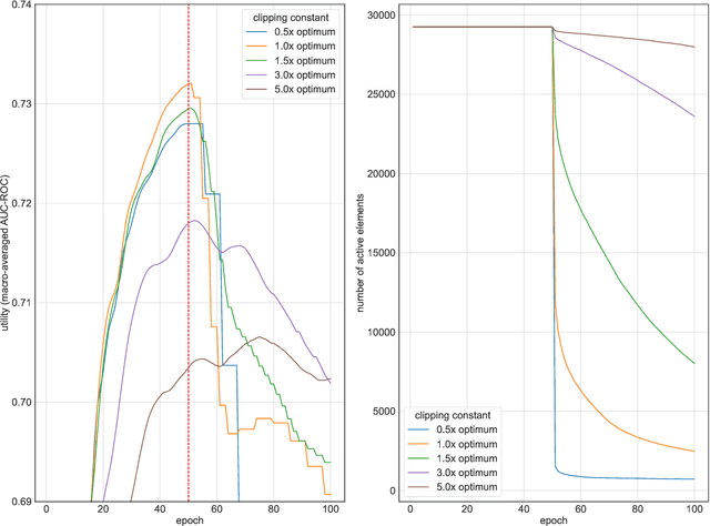 Figure 4 for Individual Privacy Accounting with Gaussian Differential Privacy