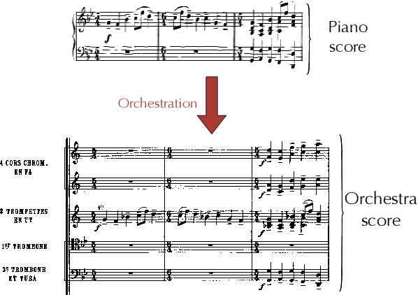 Figure 1 for A database linking piano and orchestral MIDI scores with application to automatic projective orchestration