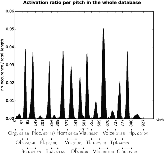 Figure 3 for A database linking piano and orchestral MIDI scores with application to automatic projective orchestration