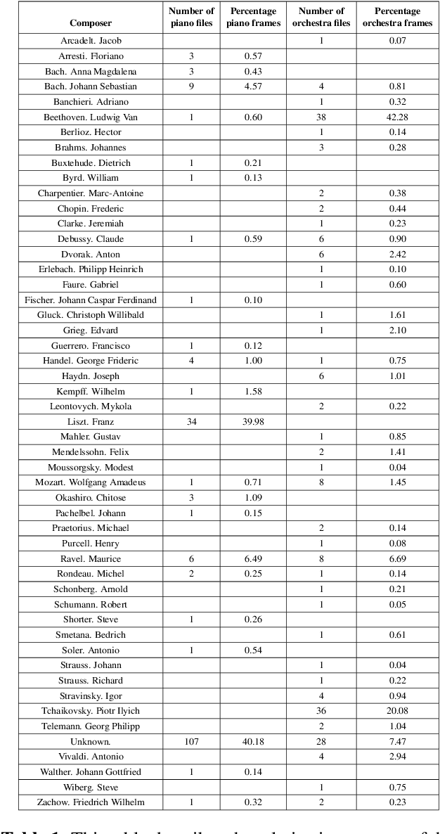 Figure 2 for A database linking piano and orchestral MIDI scores with application to automatic projective orchestration