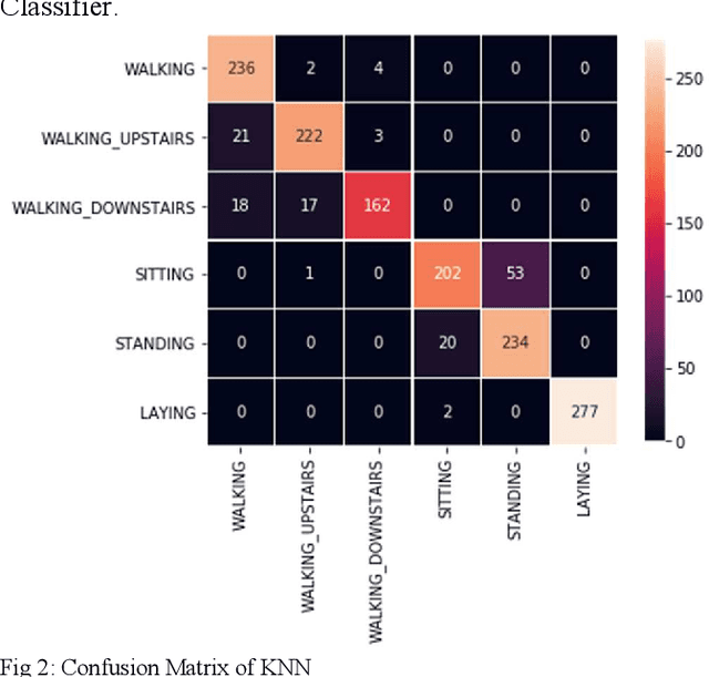 Figure 2 for Classifying Human Activities with Inertial Sensors: A Machine Learning Approach