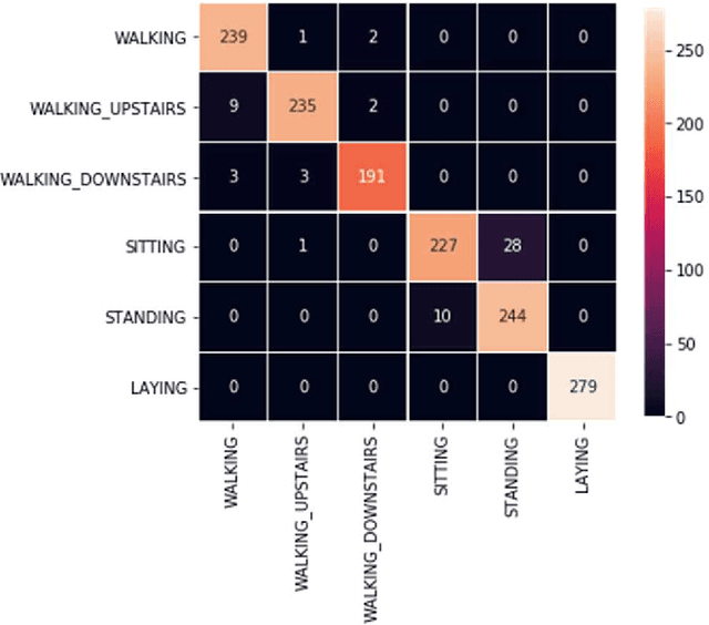 Figure 3 for Classifying Human Activities with Inertial Sensors: A Machine Learning Approach