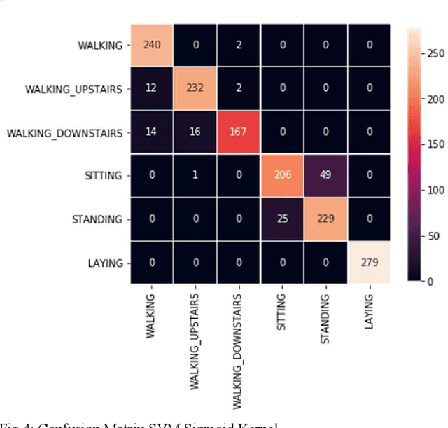 Figure 4 for Classifying Human Activities with Inertial Sensors: A Machine Learning Approach