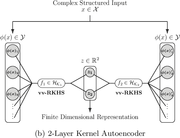 Figure 1 for On the Dualization of Operator-Valued Kernel Machines