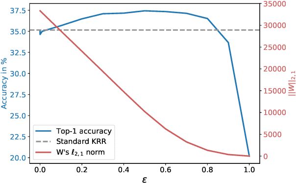 Figure 2 for On the Dualization of Operator-Valued Kernel Machines