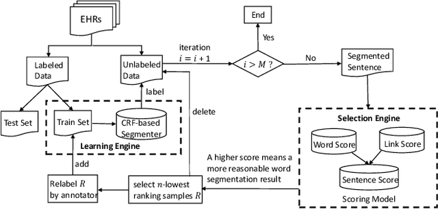 Figure 1 for Active Learning for Chinese Word Segmentation in Medical Text