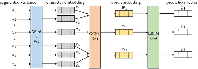 Figure 2 for Active Learning for Chinese Word Segmentation in Medical Text