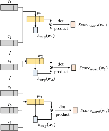 Figure 3 for Active Learning for Chinese Word Segmentation in Medical Text