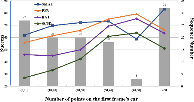 Figure 4 for Exploiting More Information in Sparse Point Cloud for 3D Single Object Tracking