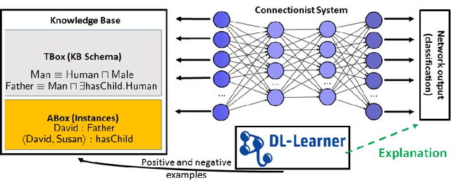 Figure 2 for Explaining Trained Neural Networks with Semantic Web Technologies: First Steps