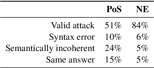 Figure 4 for Undersensitivity in Neural Reading Comprehension