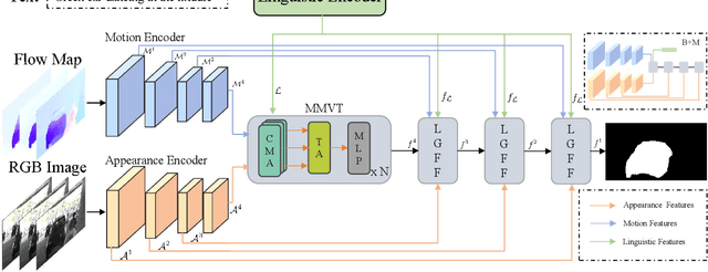 Figure 3 for Modeling Motion with Multi-Modal Features for Text-Based Video Segmentation