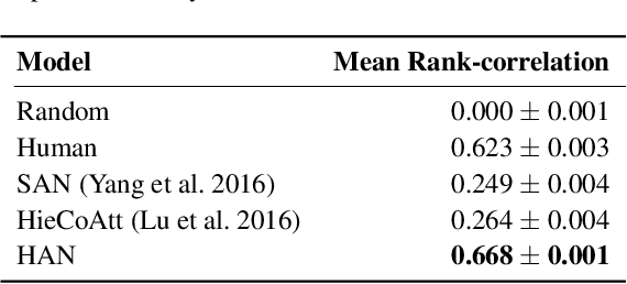 Figure 2 for Exploring Human-like Attention Supervision in Visual Question Answering