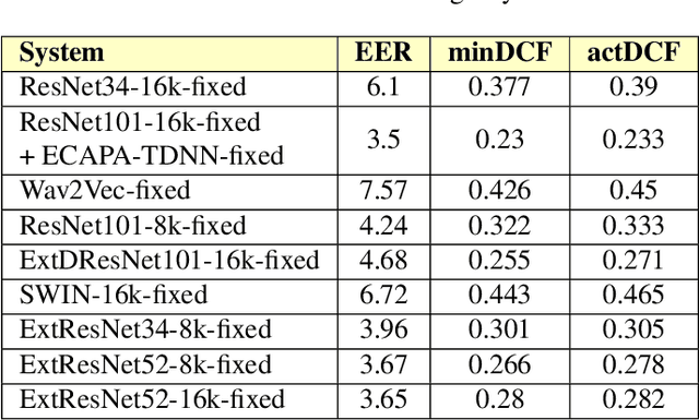 Figure 4 for STC speaker recognition systems for the NIST SRE 2021