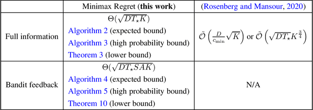 Figure 1 for Minimax Regret for Stochastic Shortest Path with Adversarial Costs and Known Transition