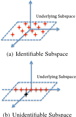 Figure 2 for Noise-Tolerant Life-Long Matrix Completion via Adaptive Sampling
