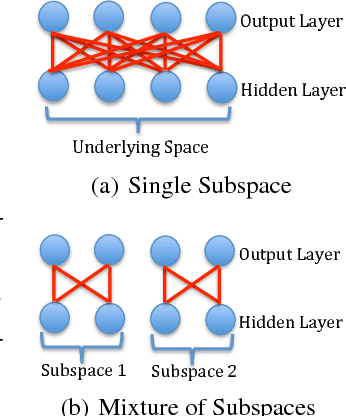 Figure 3 for Noise-Tolerant Life-Long Matrix Completion via Adaptive Sampling