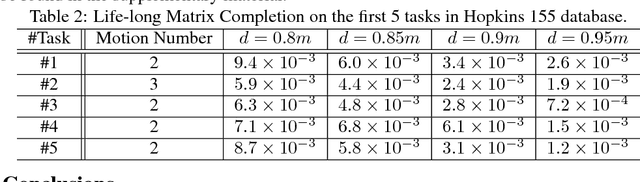 Figure 4 for Noise-Tolerant Life-Long Matrix Completion via Adaptive Sampling