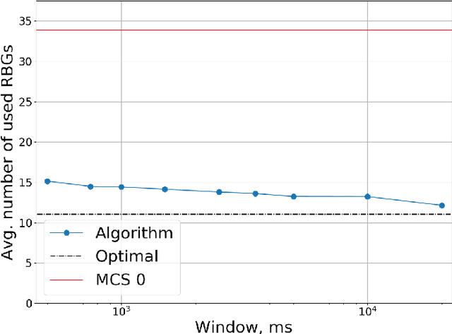 Figure 4 for Adaptive Transmission Parameters Selection Algorithm for URLLC Traffic in Uplink
