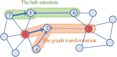 Figure 1 for CenGCN: Centralized Convolutional Networks with Vertex Imbalance for Scale-Free Graphs