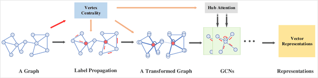 Figure 3 for CenGCN: Centralized Convolutional Networks with Vertex Imbalance for Scale-Free Graphs