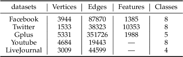 Figure 2 for CenGCN: Centralized Convolutional Networks with Vertex Imbalance for Scale-Free Graphs