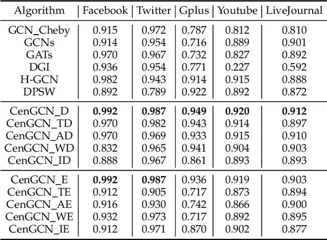 Figure 4 for CenGCN: Centralized Convolutional Networks with Vertex Imbalance for Scale-Free Graphs