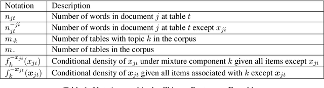 Figure 1 for UoB at SemEval-2020 Task 1: Automatic Identification of Novel Word Senses