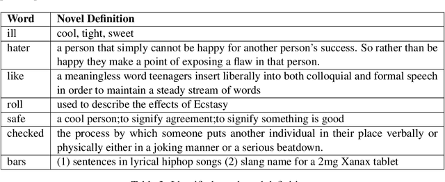 Figure 4 for UoB at SemEval-2020 Task 1: Automatic Identification of Novel Word Senses