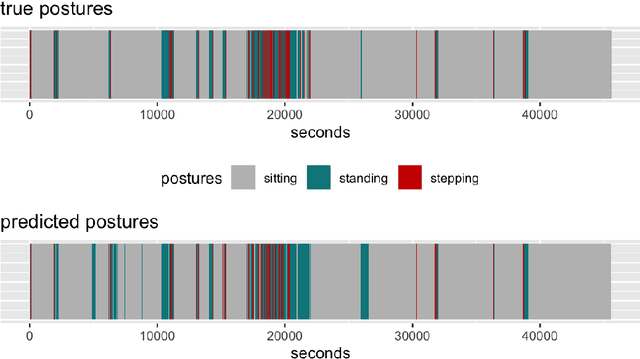 Figure 4 for Sedentary Behavior Estimation with Hip-worn Accelerometer Data: Segmentation, Classification and Thresholding