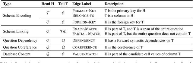 Figure 2 for RASAT: Integrating Relational Structures into Pretrained Seq2Seq Model for Text-to-SQL