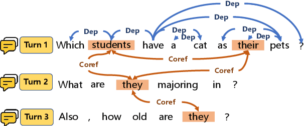 Figure 3 for RASAT: Integrating Relational Structures into Pretrained Seq2Seq Model for Text-to-SQL