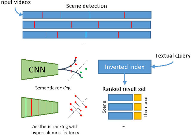 Figure 1 for Scene-driven Retrieval in Edited Videos using Aesthetic and Semantic Deep Features