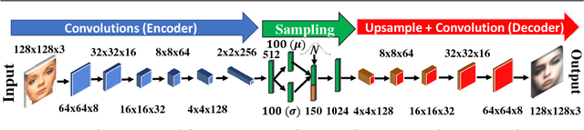 Figure 4 for Persuasive Faces: Generating Faces in Advertisements