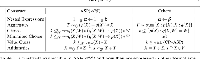 Figure 1 for ASP(AC): Answer Set Programming with Algebraic Constraints