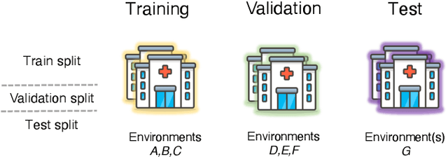 Figure 1 for Looking for Out-of-Distribution Environments in Critical Care: A case study with the eICU Database