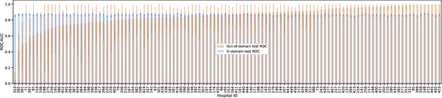 Figure 3 for Looking for Out-of-Distribution Environments in Critical Care: A case study with the eICU Database