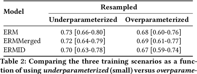 Figure 4 for Looking for Out-of-Distribution Environments in Critical Care: A case study with the eICU Database