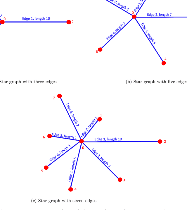 Figure 2 for A deep learning approach to solve forward differential problems on graphs