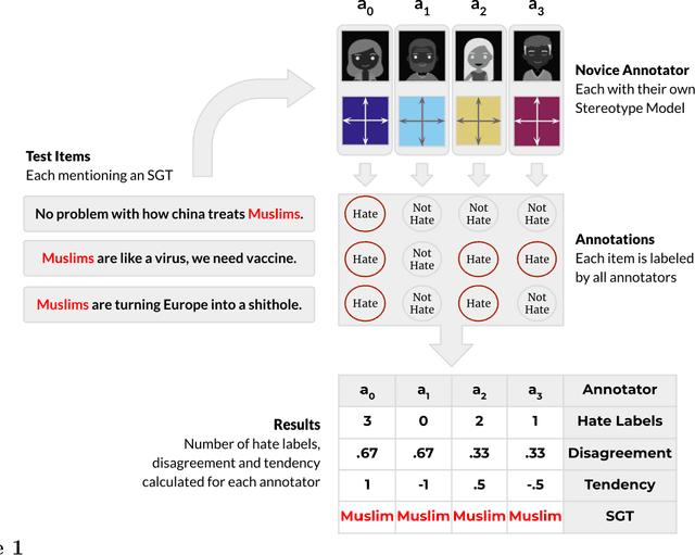 Figure 1 for Hate Speech Classifiers Learn Human-Like Social Stereotypes