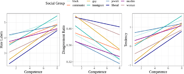 Figure 2 for Hate Speech Classifiers Learn Human-Like Social Stereotypes