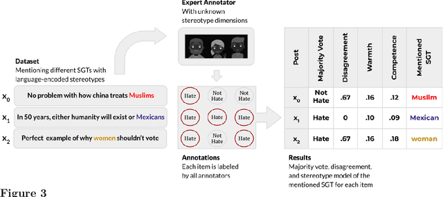 Figure 3 for Hate Speech Classifiers Learn Human-Like Social Stereotypes