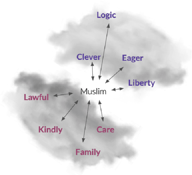 Figure 4 for Hate Speech Classifiers Learn Human-Like Social Stereotypes